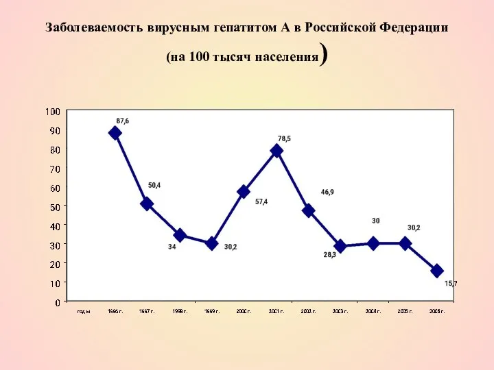 Заболеваемость вирусным гепатитом А в Российской Федерации (на 100 тысяч населения)