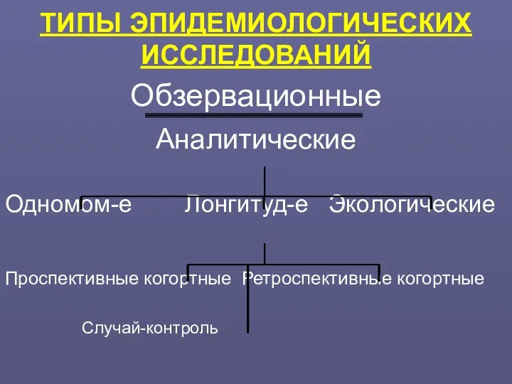 ТИПЫ ЭПИДЕМИОЛОГИЧЕСКИХ ИССЛЕДОВАНИЙ Обзервационные Аналитические Одномом-е Лонгитуд-е Экологические Проспективные когортные Ретроспективные когортные Случай-контроль