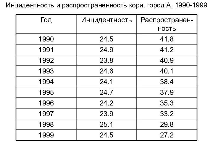 Инцидентность и распространенность кори, город А, 1990-1999