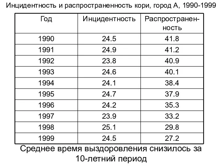 Среднее время выздоровления снизилось за 10-летний период Инцидентность и распространенность кори, город А, 1990-1999