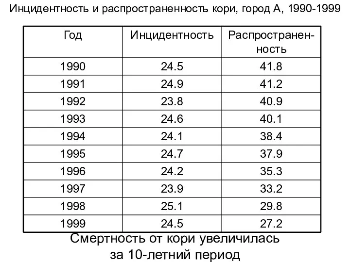 Смертность от кори увеличилась за 10-летний период Инцидентность и распространенность кори, город А, 1990-1999