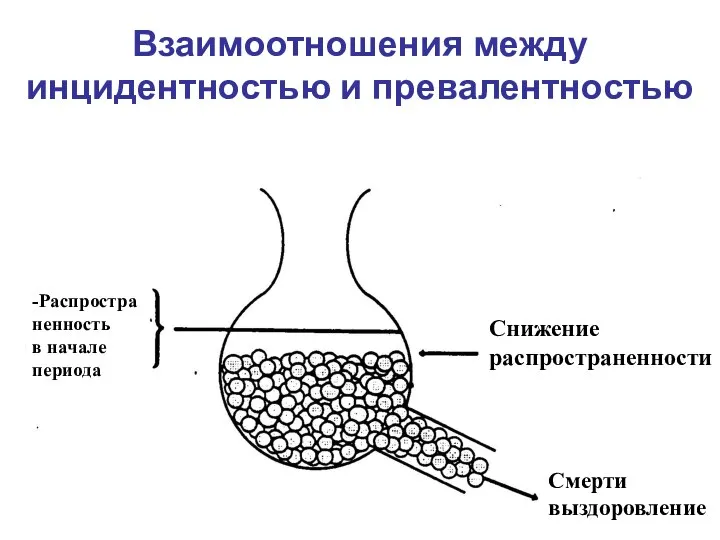 Взаимоотношения между инцидентностью и превалентностью Распростра- ненность в начале периода Снижение распространенности Смерти выздоровление