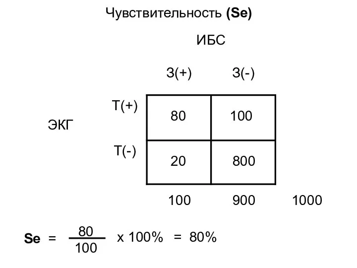 Чувствительность (Sе) Se = 80 100 х 100% = 80% 100