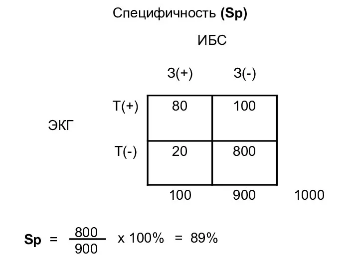 Специфичность (Sp) Sp = 800 900 х 100% = 89%