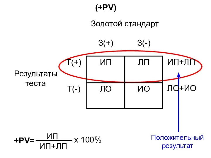 (+PV) +PV= ИП ИП+ЛП Положительный результат х 100% ИП+ЛП ЛО+ИО