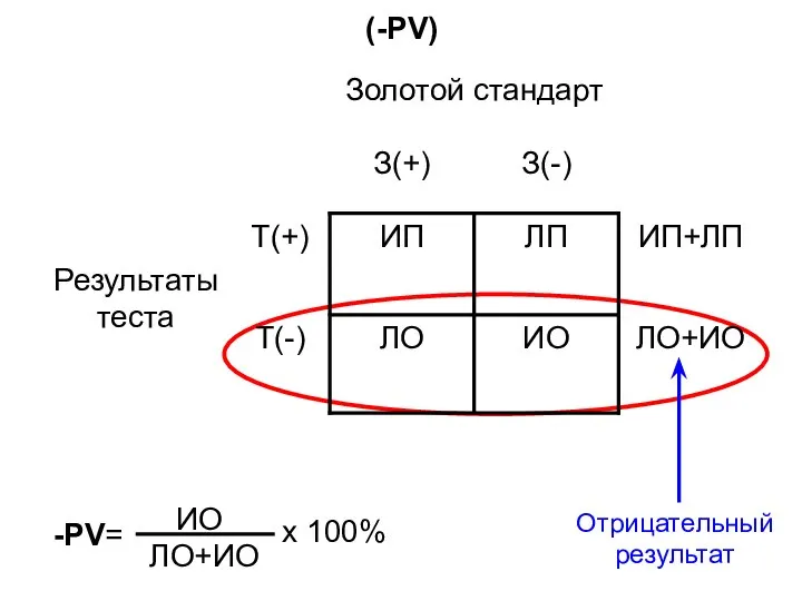 (-PV) -PV= ИO ЛО+ИО Отрицательный результат х 100%