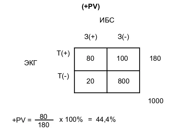 (+PV) +PV = 80 180 х 100% = 44,4% 180 80 20 100 800 1000