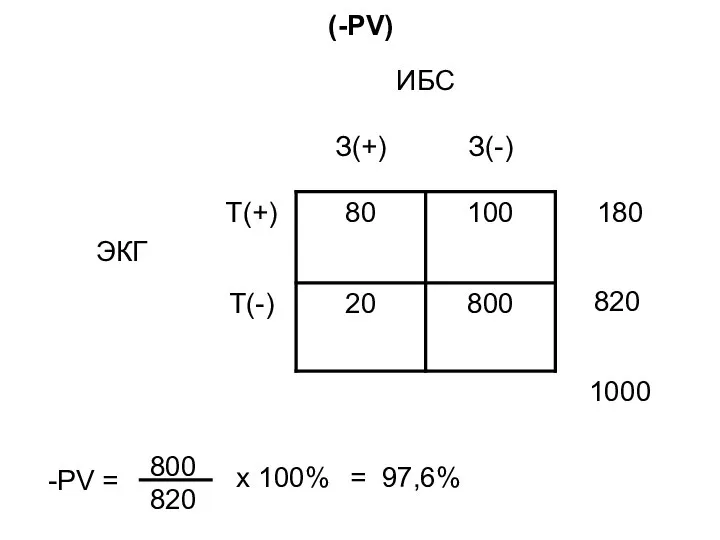 (-PV) -PV = 800 820 х 100% = 97,6% 820