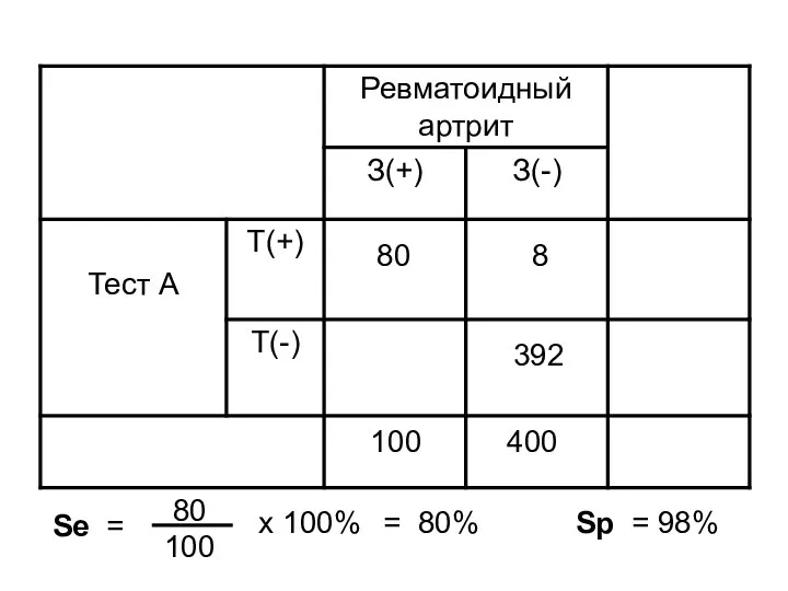 Se = 80 100 х 100% = 80% Sр = 98% 400 100 80 8 392