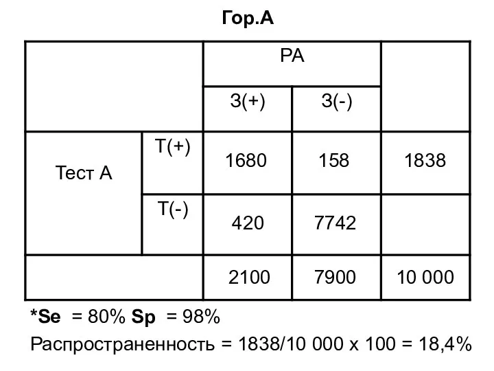 Гор.А *Se = 80% Sр = 98% 1680 2100 7900 10