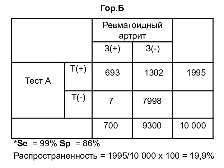 Гор.Б *Se = 99% Sр = 86% 693 700 9300 10