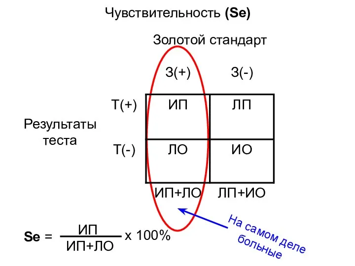 Чувствительность (Sе) Se = ИП ИП+ЛО На самом деле больные х 100%