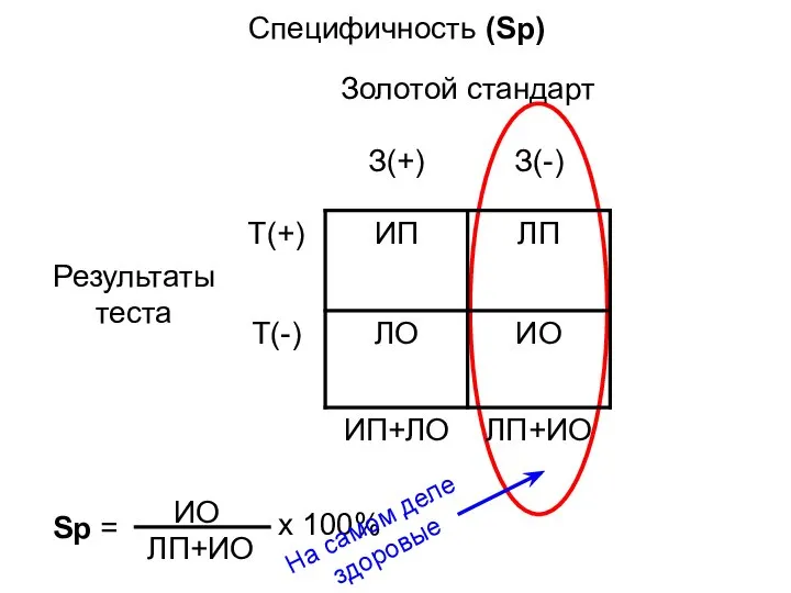 х 100% Специфичность (Sp) Sp = ИО ЛП+ИО На самом деле здоровые