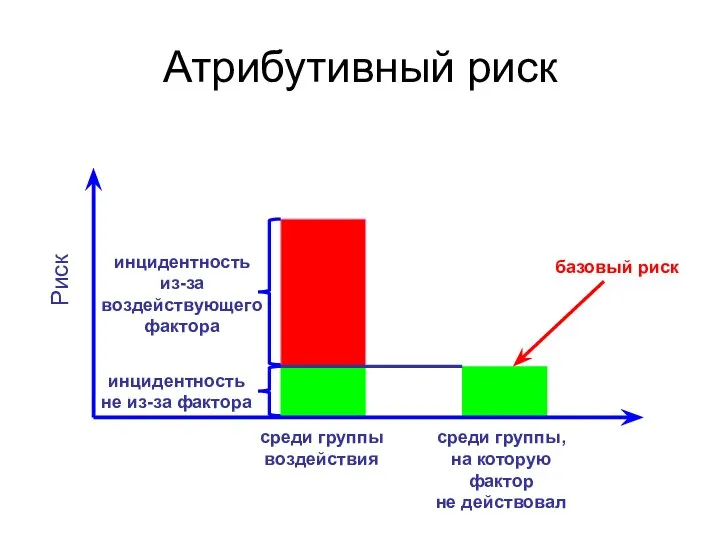 Атрибутивный риск Риск среди группы воздействия среди группы, на которую фактор