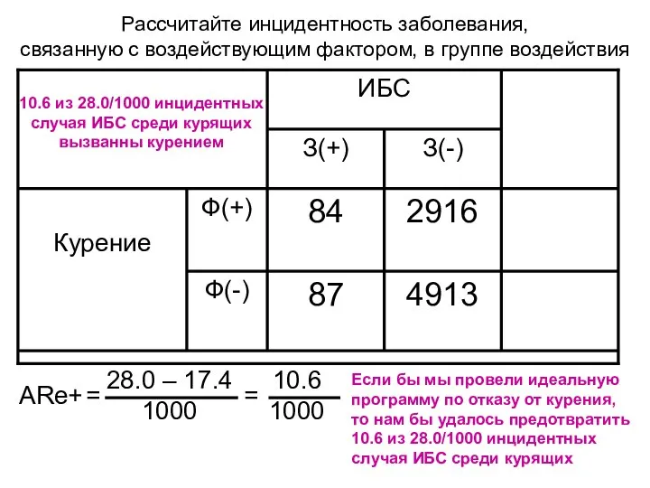 ARe+ 28.0 – 17.4 1000 = Рассчитайте инцидентность заболевания, связанную с