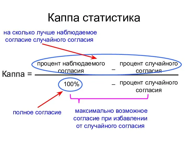 Каппа статистика Каппа = процент наблюдаемого согласия процент случайного согласия процент