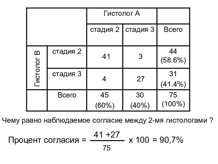 Гистолог В Чему равно наблюдаемое согласие между 2-мя гистологами ? 41