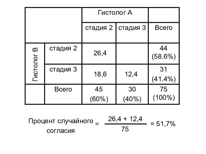 Гистолог В 26,4 18,6 26,4 + 12,4 75 Процент случайного согласия = 51,7% = 12,4
