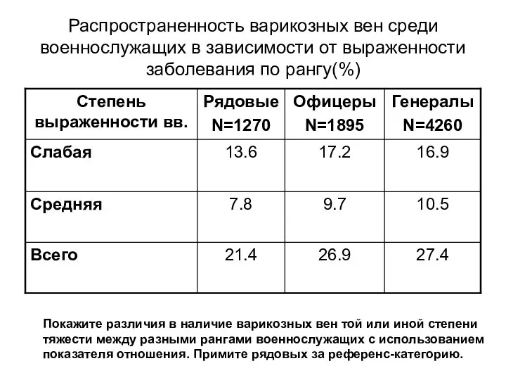 Распространенность варикозных вен среди военнослужащих в зависимости от выраженности заболевания по