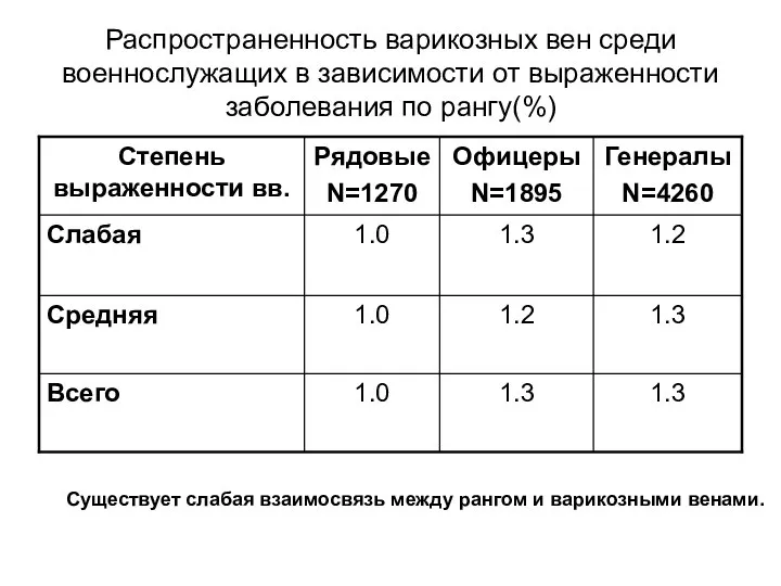 Распространенность варикозных вен среди военнослужащих в зависимости от выраженности заболевания по