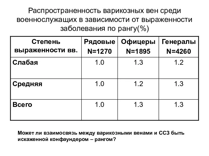 Распространенность варикозных вен среди военнослужащих в зависимости от выраженности заболевания по