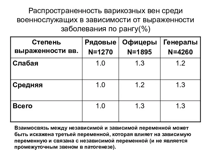 Распространенность варикозных вен среди военнослужащих в зависимости от выраженности заболевания по