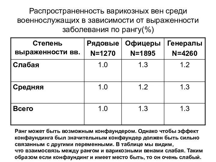 Распространенность варикозных вен среди военнослужащих в зависимости от выраженности заболевания по