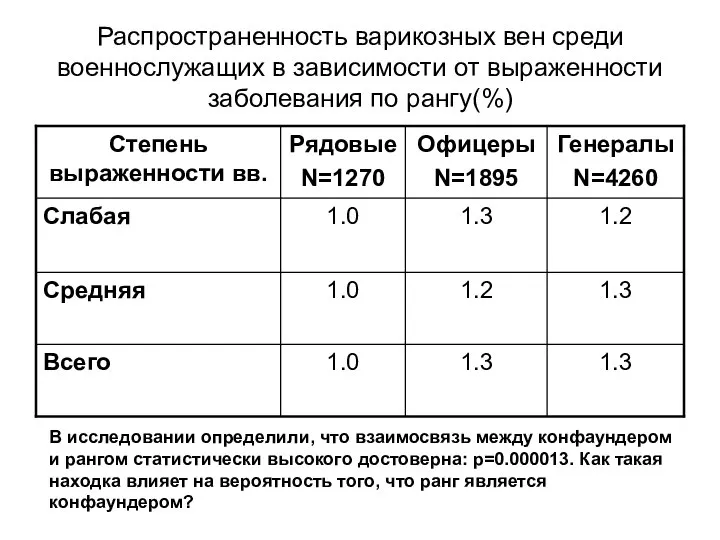 Распространенность варикозных вен среди военнослужащих в зависимости от выраженности заболевания по