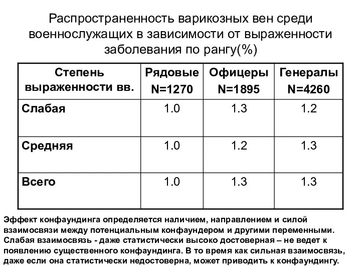 Распространенность варикозных вен среди военнослужащих в зависимости от выраженности заболевания по