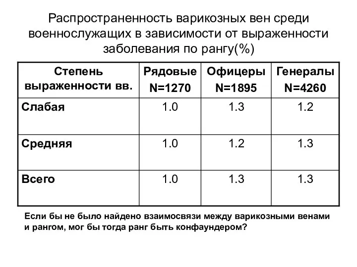 Распространенность варикозных вен среди военнослужащих в зависимости от выраженности заболевания по