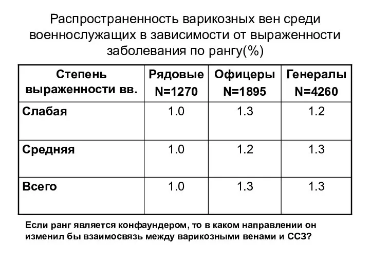 Распространенность варикозных вен среди военнослужащих в зависимости от выраженности заболевания по