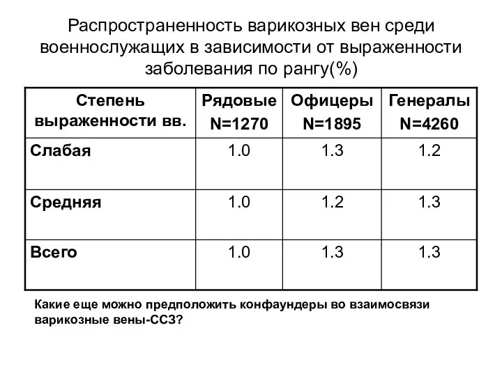 Распространенность варикозных вен среди военнослужащих в зависимости от выраженности заболевания по