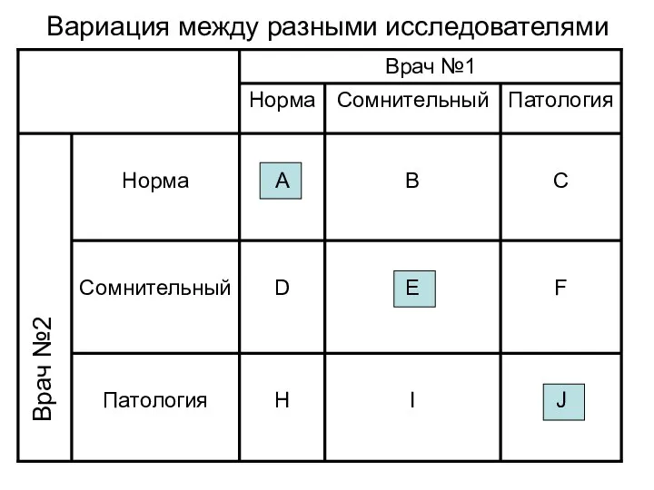 Вариация между разными исследователями Врач №2