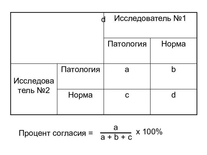 d Процент согласия = а a + b + c х 100%