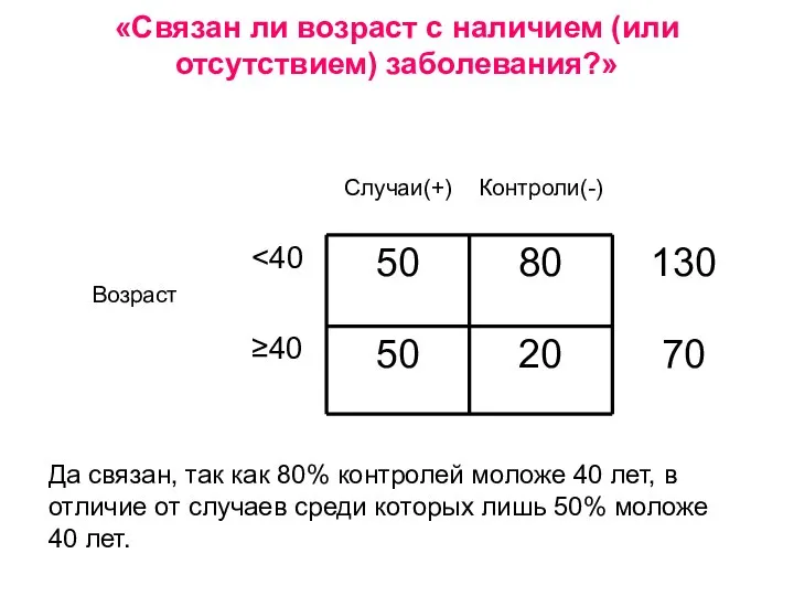 Да связан, так как 80% контролей моложе 40 лет, в отличие