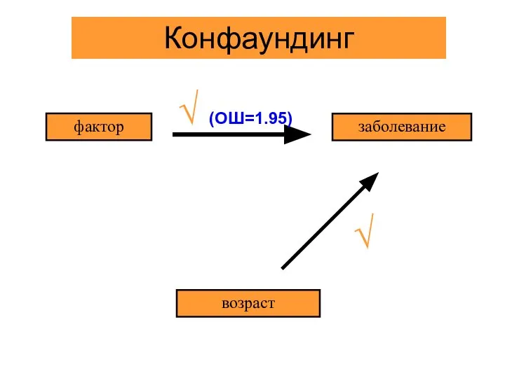 возраст фактор заболевание Конфаундинг √ √ (ОШ=1.95)