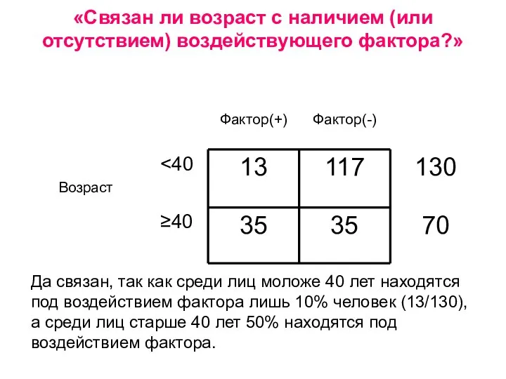 Да связан, так как среди лиц моложе 40 лет находятся под