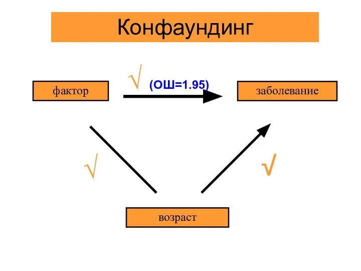 возраст фактор заболевание Конфаундинг √ (ОШ=1.95)