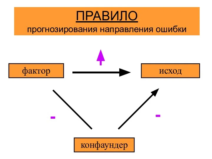 ПРАВИЛО прогнозирования направления ошибки - -