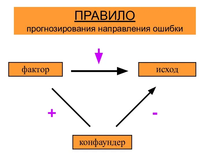 - + ПРАВИЛО прогнозирования направления ошибки