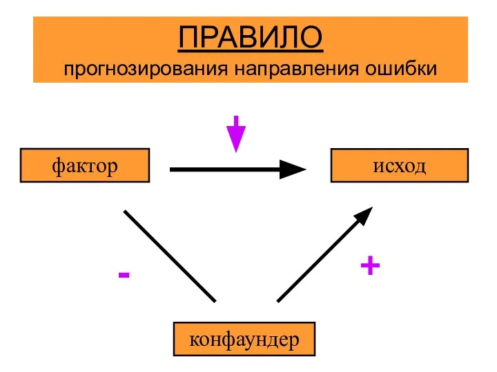 + - ПРАВИЛО прогнозирования направления ошибки