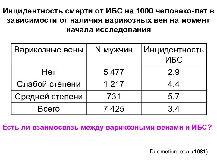 Инцидентность смерти от ИБС на 1000 человеко-лет в зависимости от наличия