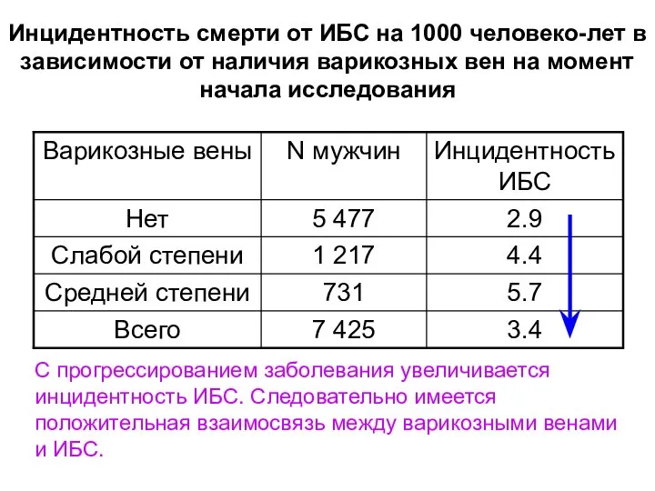 Инцидентность смерти от ИБС на 1000 человеко-лет в зависимости от наличия