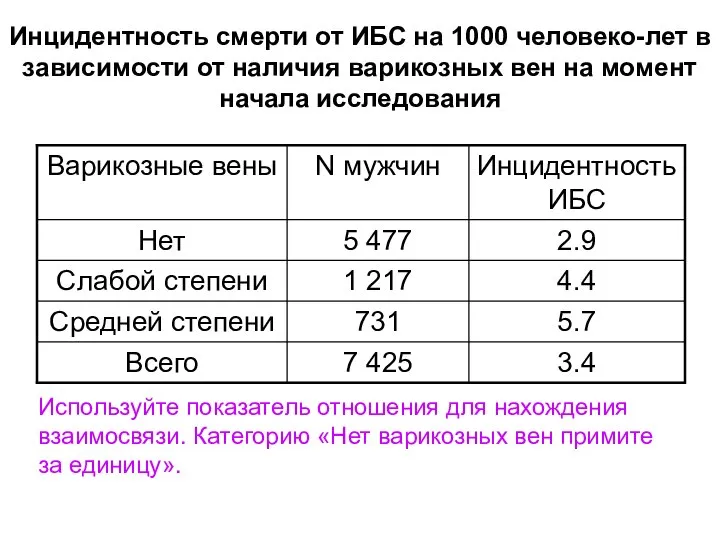 Инцидентность смерти от ИБС на 1000 человеко-лет в зависимости от наличия