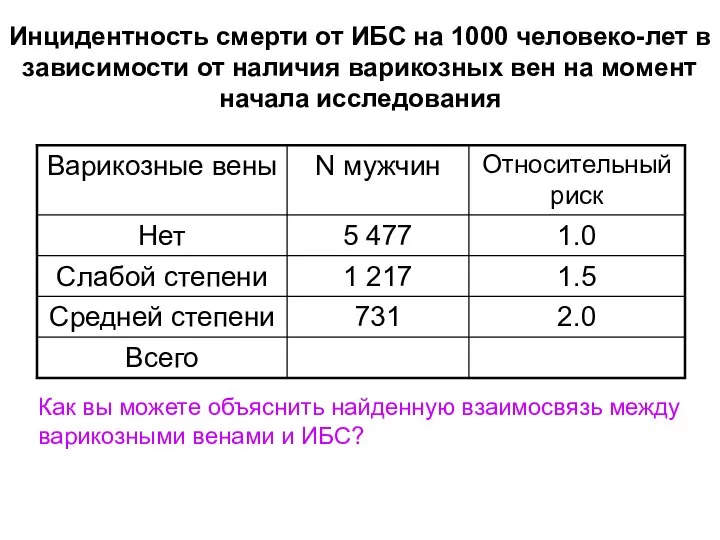 Инцидентность смерти от ИБС на 1000 человеко-лет в зависимости от наличия