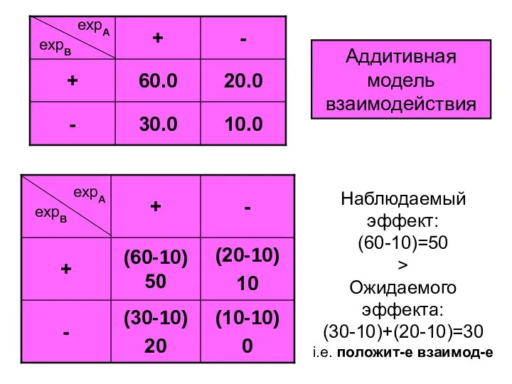 Наблюдаемый эффект: (60-10)=50 > Ожидаемого эффекта: (30-10)+(20-10)=30 i.e. положит-е взаимод-е Аддитивная модель взаимодействия