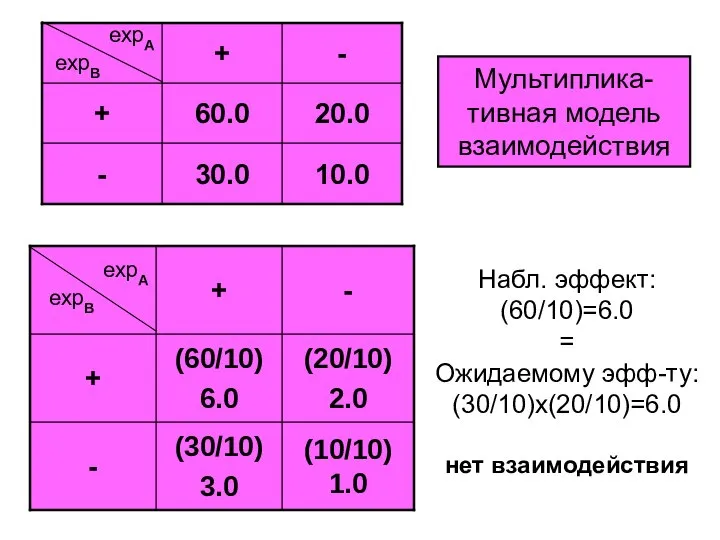 Набл. эффект: (60/10)=6.0 = Ожидаемому эфф-ту: (30/10)x(20/10)=6.0 нет взаимодействия Мультиплика-тивная модель взаимодействия