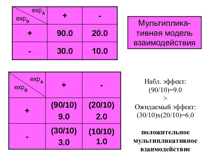 Набл. эффект: (90/10)=9.0 > Ожидаемый эффект: (30/10)x(20/10)=6.0 положительное мультипликативное взаимодействие Мультиплика-тивная модель взаимодействия