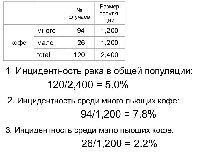 1. Инцидентность рака в общей популяции: 120/2,400 = 5.0% 2. Инцидентность