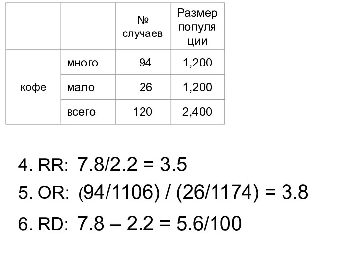 4. RR: 7.8/2.2 = 3.5 5. OR: (94/1106) / (26/1174) =